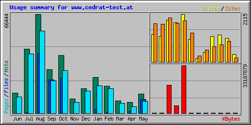 Usage summary for www.cedrat-test.at